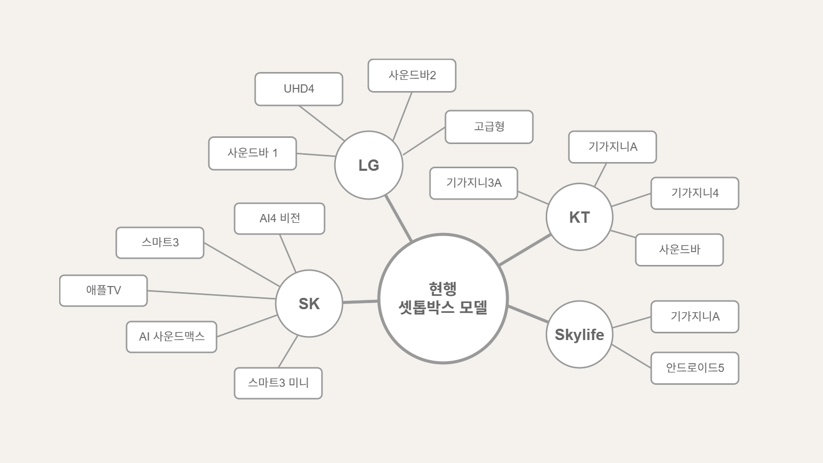 현행 통신 3사 셋톱박스 모델(펫네임).png