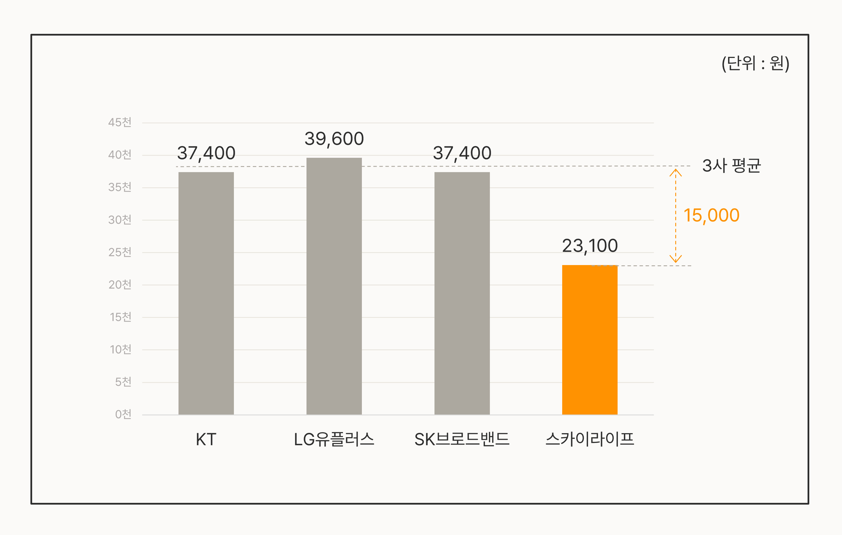 3사 메이저 통신사와 스카이라이프 DPS 최소 요금 비교