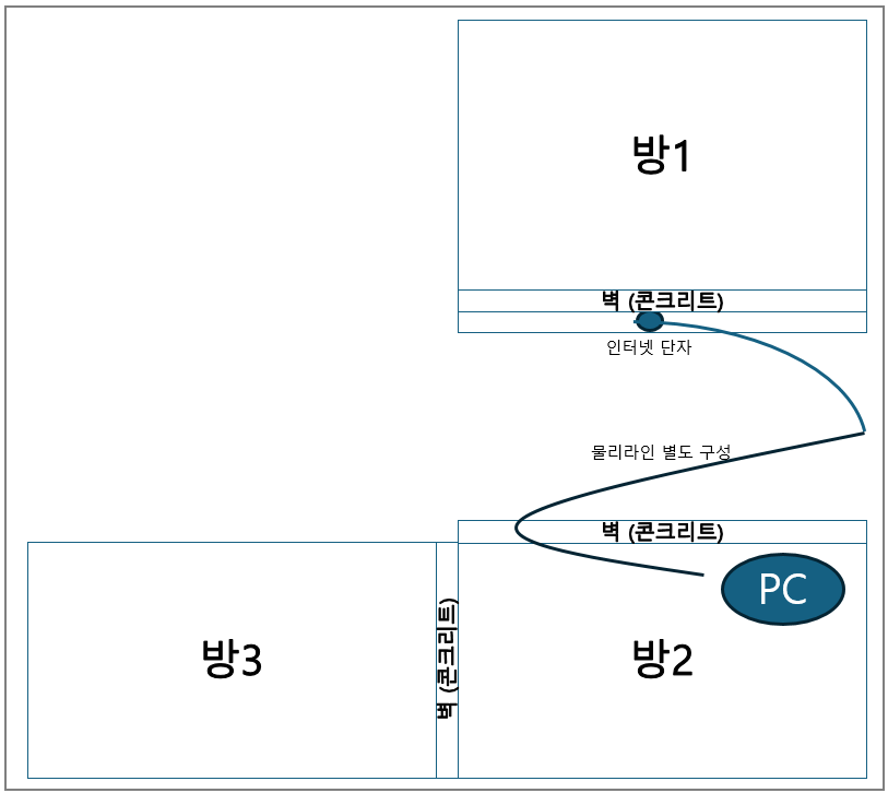 아파트-인터넷구성.png