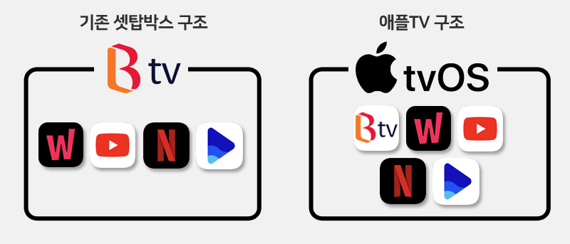 tvos(애플tv) 구조도.jpg