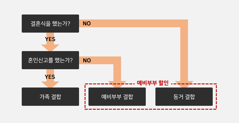 kt_예비부부결합제도_구조.jpg