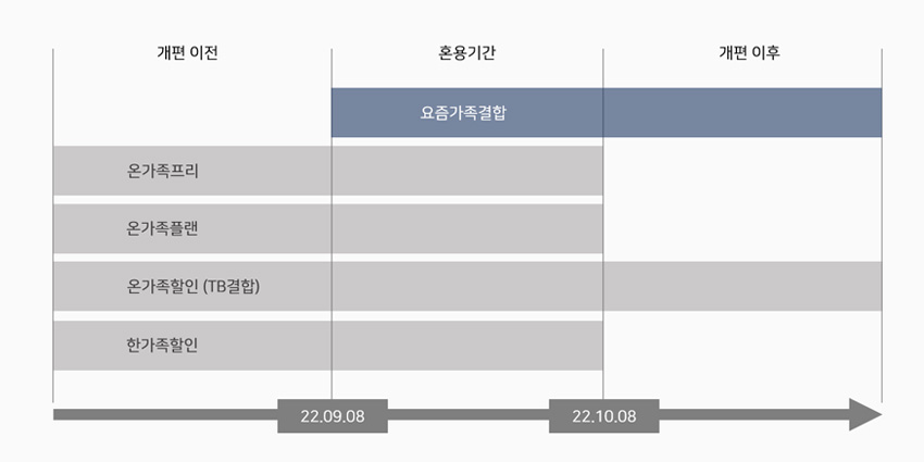 sk 유무선 결합상품(요즘가족결합) leagcy 혼용기간.jpg