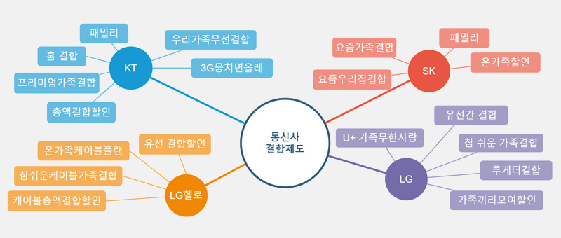 통신사 유선통신 결합제도.jpg