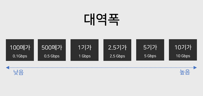 대역폭에 따른 인터넷 요금제 구분.jpg