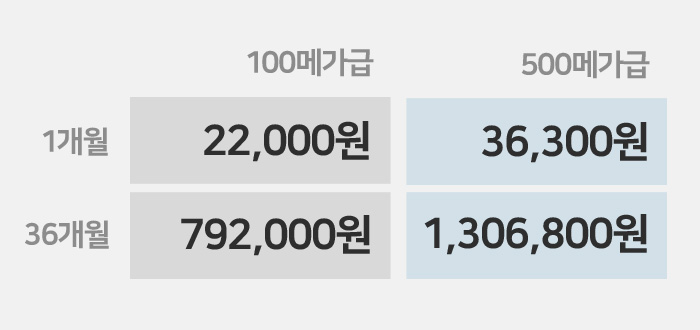 100메가 vs 500메가 요금비교.jpg
